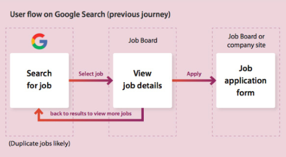 Google for jobs process