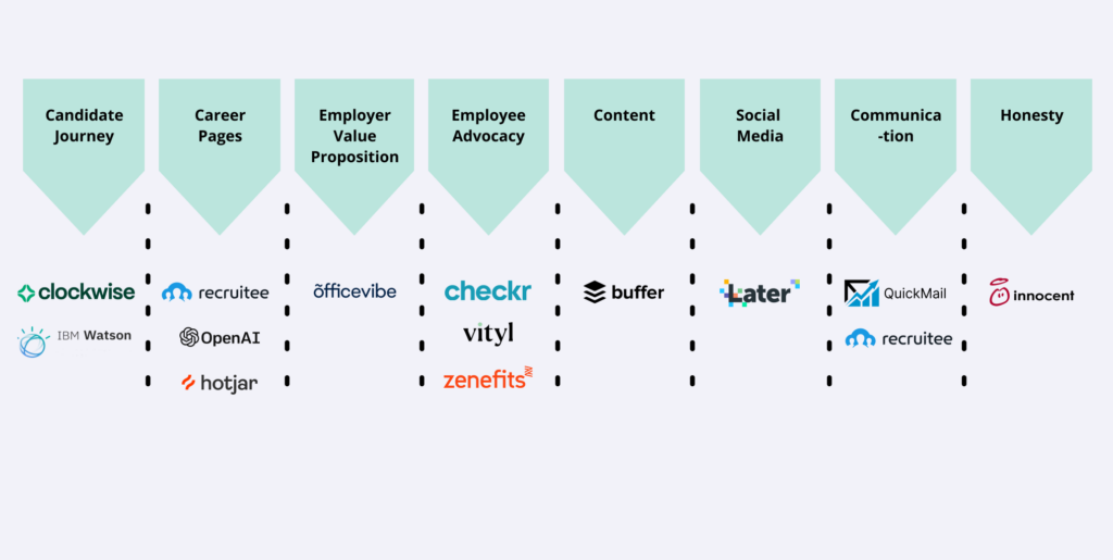 Overview AI tools for employer branding